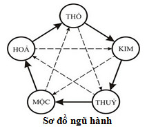 Ngũ hành và sức khỏe